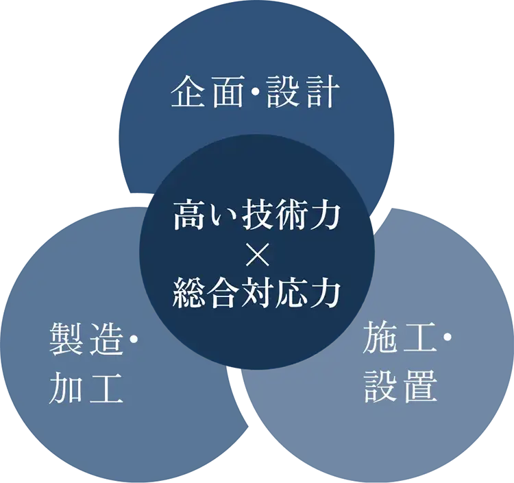 培った技術力で、企画から施工まで一貫対応。